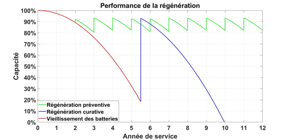 Régénération préventive et curative batteries efficacité